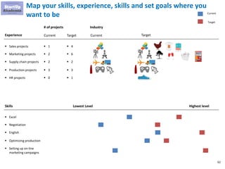62
Map your skills, experience, skills and set goals where you
want to be
▪ Sales projects
Experience
▪ 1
# of projects
Current Target
▪ 4
Industry
Current Target
▪ Marketing projects ▪ 2 ▪ 6
▪ Supply chain projects ▪ 2 ▪ 2
▪ Production projects ▪ 3 ▪ 3
▪ HR projects ▪ 0 ▪ 1
▪ Excel
Skills Lowest Level Highest level
▪ Negotiation
▪ English
▪ Optimizing production
▪ Setting up on-line
marketing campaigns
Current
Target
 
