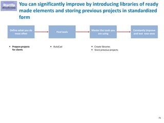 75
You can significantly improve by introducing libraries of ready
made elements and storing previous projects in standardized
form
Define what you do
most often
Find tools
Master the tools you
are using
Constantly improve
and test new ones
▪ Prepare projects
for clients
▪ AutoCad ▪ Create libraries
▪ Store previous projects
 
