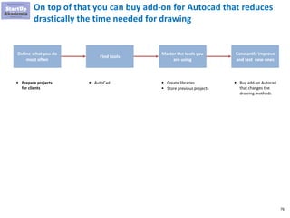 76
On top of that you can buy add-on for Autocad that reduces
drastically the time needed for drawing
Define what you do
most often
Find tools
Master the tools you
are using
Constantly improve
and test new ones
▪ Prepare projects
for clients
▪ AutoCad ▪ Create libraries
▪ Store previous projects
▪ Buy add-on Autocad
that changes the
drawing methods
 