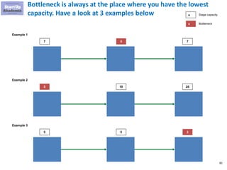 81
Bottleneck is always at the place where you have the lowest
capacity. Have a look at 3 examples below
Example 1
7 5 7
Example 2
5 10 20
Example 3
5 5 3
x Stage capacity
x Bottleneck
 