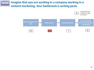 83
Imagine that you are working in a company working in a
content marketing. Your bottleneck is writing posts
Research topics for a
post
Write a post Create illustration
Edit and modify
post, add illustration
and schedule
20 5 7 10
# of post that can
be done in a week
by 1 person
xx
 