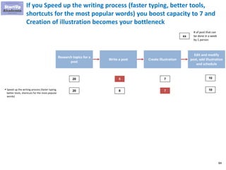 84
If you Speed up the writing process (faster typing, better tools,
shortcuts for the most popular words) you boost capacity to 7 and
Creation of illustration becomes your bottleneck
Research topics for a
post
Write a post Create illustration
Edit and modify
post, add illustration
and schedule
20 5 7 10
# of post that can
be done in a week
by 1 person
▪ Speed up the writing process (faster typing,
better tools, shortcuts for the most popular
words)
xx
20 8 7 10
 