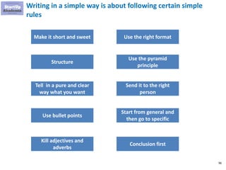 96
Writing in a simple way is about following certain simple
rules
Make it short and sweet
Structure
Tell in a pure and clear
way what you want
Use bullet points
Kill adjectives and
adverbs
Use the right format
Use the pyramid
principle
Send it to the right
person
Start from general and
then go to specific
Conclusion first
 