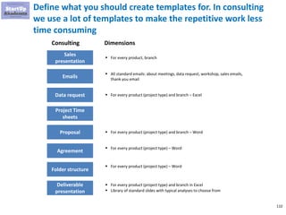 110
Define what you should create templates for. In consulting
we use a lot of templates to make the repetitive work less
...