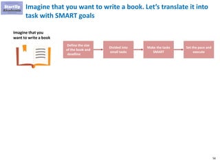 56
Imagine that you want to write a book. Let’s translate it into
task with SMART goals
Imagine that you
want to write a b...