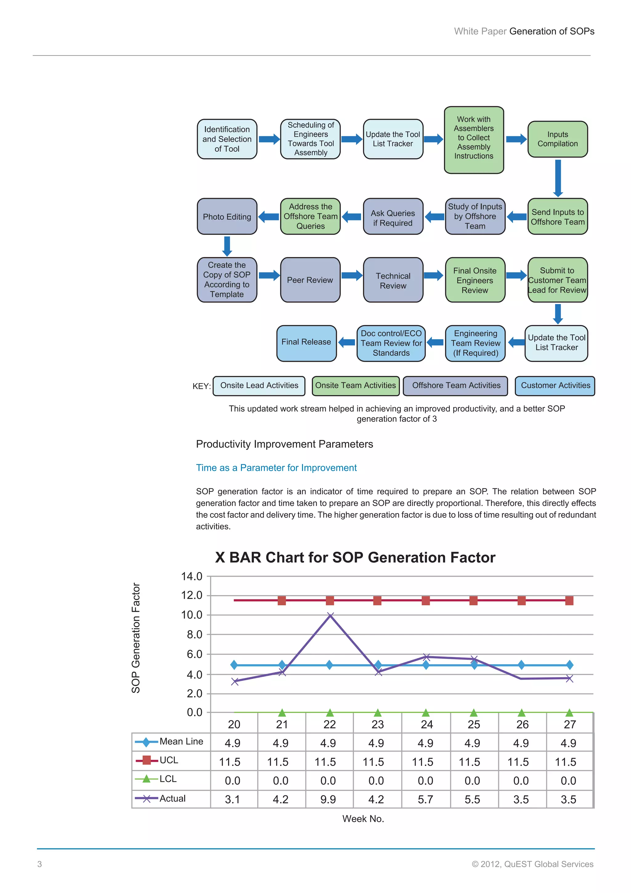 White  Paper  Generation  of  SOPs

Update  the  Tool  

Work  with  
Assemblers  
to  Collect  
Assembly  
Instructions

Inputs  
Compilation

Address  the  
Offshore  Team  
Queries

Ask  Queries  
if  Required

Study  of  Inputs  
by  Offshore  
Team

Send  Inputs  to  
Offshore  Team  

Peer  Review

Technical  
Review

Final  Onsite  
Engineers  
Review

Doc  control/ECO  
Team  Review  for  
Standards

Engineering  
Team  Review  
(If  Required)

Identification  
and  Selection  
of  Tool

Scheduling  of  
Engineers  
Towards  Tool  
Assembly

Photo  Editing

Create  the  
Copy  of  SOP  
According  to  
Template

Final  Release  

Onsite  Team  Activities  

KEY:

)+%$,$%$&#

Offshore  Team  Activities  

)+%$,$%$&#

Submit  to  
Customer  Team  

Update  the  Tool  

Customer  Activities  

)+%$,$%$&#

This  updated  work  stream  helped  in  achieving  an  improved  productivity,  and  a  better  SOP  
generation  factor  of  3

Productivity  Improvement  Parameters
Time  as  a  Parameter  for  Improvement
SOP   generation   factor   is   an   indicator   of   time   required   to   prepare   an   SOP.   The   relation   between   SOP  
generation  factor  and  time  taken  to  prepare  an  SOP  are  directly  proportional.  Therefore,  this  directly  effects  
the  cost  factor  and  delivery  time.  The  higher  generation  factor  is  due  to  loss  of  time  resulting  out  of  redundant  
activities.

SOP  Generation  Factor

X  BAR  Chart  for  SOP  Generation  Factor  

20

22

23

24

25

26

27

4.9

4.9

4.9

4.9

4.9

4.9

4.9

4.9

11.5

11.5

11.5

11.5

11.5

11.5

11.5

11.5

0.0
Actual

21

0.0

0.0

0.0

0.0

0.0

0.0

0.0

3.1

4.2

9.9

4.2

5.7

5.5

3.5

3.5

Week  No.

3

©  2012,  QuEST  Global  Services

 