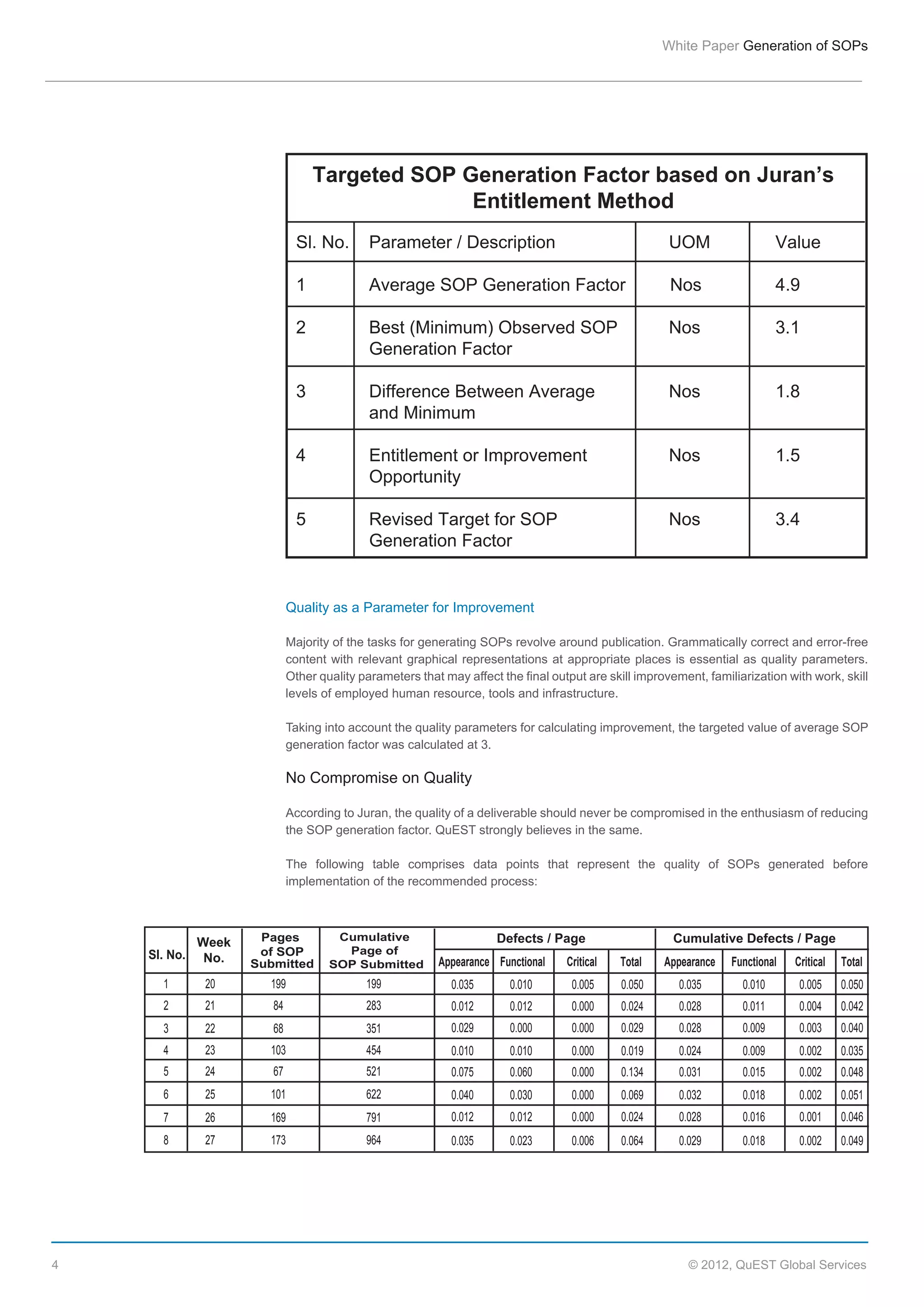 White  Paper  Generation  of  SOPs

Targeted  SOP  Generation  Factor  based  on  Juran’s
Entitlement  Method
Sl.  No.        Parameter  /  Description     

  

UOM     

Value

1  

        Average  SOP  Generation  Factor                  Nos     

4.9

2  
  

        Best  (Minimum)  Observed  SOP  
        Generation  Factor

Nos     

3.1

3  
  

        Difference  Between  Average     
        and  Minimum

Nos     

1.8

4  
  

        Entitlement  or  Improvement  
        Opportunity

  

Nos     

1.5

5  
  

        Revised  Target  for  SOP    
        Generation  Factor  

  

Nos     

3.4

Quality  as  a  Parameter  for  Improvement
Majority  of  the  tasks  for  generating  SOPs  revolve  around  publication.  Grammatically  correct  and  error-­free  
content   with   relevant   graphical   representations   at   appropriate   places   is   essential   as   quality   parameters.  
Other  quality  parameters  that  may  affect  the  final  output  are  skill  improvement,  familiarization  with  work,  skill  
levels  of  employed  human  resource,  tools  and  infrastructure.
Taking  into  account  the  quality  parameters  for  calculating  improvement,  the  targeted  value  of  average  SOP  
generation  factor  was  calculated  at  3.  

No  Compromise  on  Quality
According  to  Juran,  the  quality  of  a  deliverable  should  never  be  compromised  in  the  enthusiasm  of  reducing  
the  SOP  generation  factor.  QuEST  strongly  believes  in  the  same.
The   following   table   comprises   data   points   that   represent   the   quality   of   SOPs   generated   before  
implementation  of  the  recommended  process:

Pages  
of  SOP
Submitted

Cumulative  
Page  of  
SOP  Submitted

Defects  /  Page

SI.  No.  
1

20

199

199

0.035

2

21

84

283

0.012

3

22

68

351

4

23

103

454

5

24

67

6

25

101

7

26

8

4

Week
No.

27

Appearance Functional

Cumulative  Defects  /  Page

Critical

Total

Appearance

Functional

Critical

Total

0.010

0.005

0.050

0.035

0.010

0.005

0.050

0.012

0.000

0.024

0.028

0.011

0.004

0.042

0.029

0.000

0.000

0.029

0.028

0.009

0.003

0.040

0.010

0.010

0.000

0.019

0.024

0.009

0.002

0.035

521

0.075

0.060

0.000

0.134

0.031

0.015

0.002

0.048

622

0.040

0.030

0.000

0.069

0.032

0.018

0.002

0.051

169

791

0.012

0.012

0.000

0.024

0.028

0.016

0.001

0.046

173

964

0.035

0.023

0.006

0.064

0.029

0.018

0.002

0.049

©  2012,  QuEST  Global  Services

 