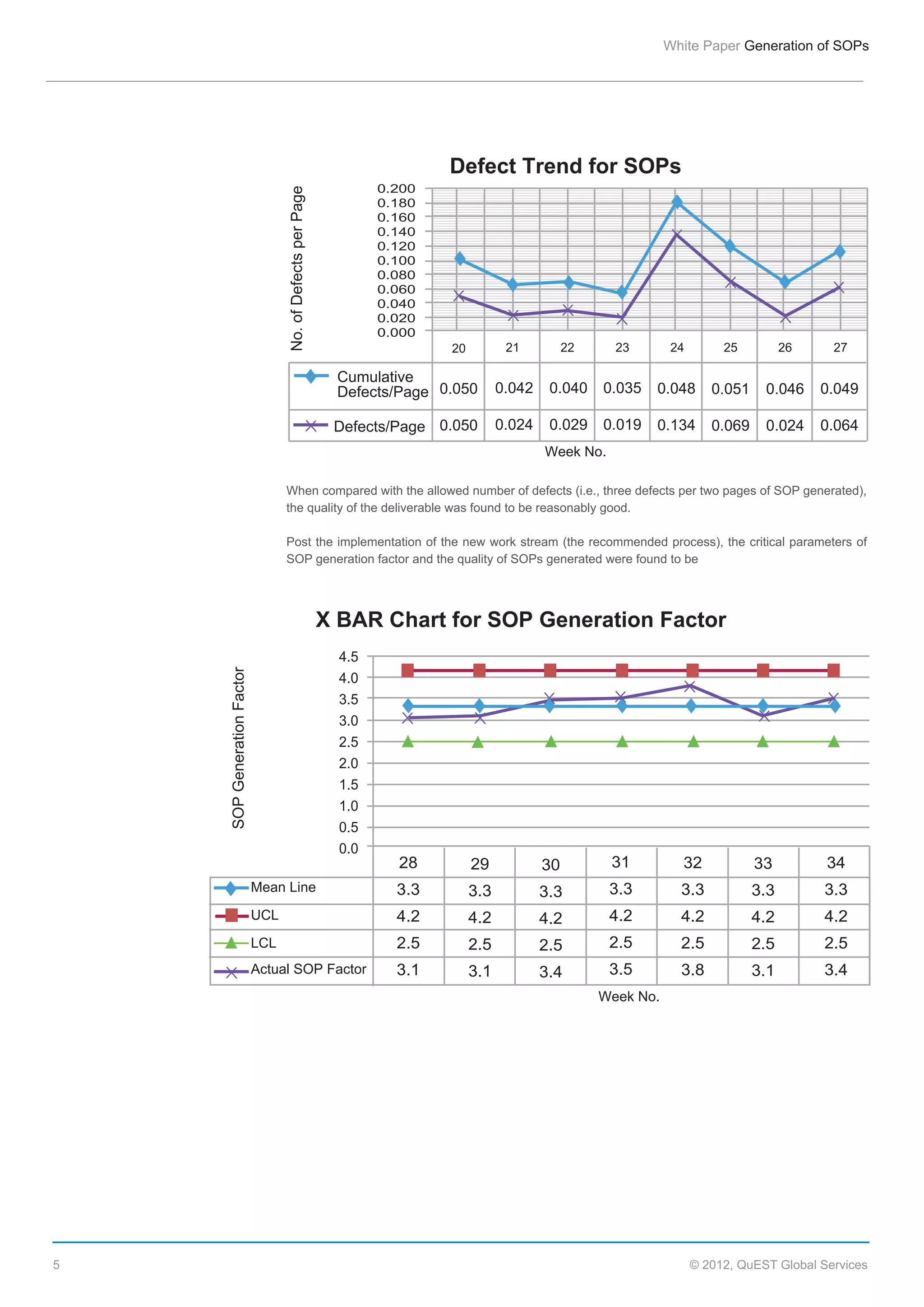 White  Paper  Generation  of  SOPs

Defect  Trend  for  SOPs
No.  of  Defects  per  Page

0.200
0.180
0.160
0.140
0.120
0.100
0.080
0.060
0.040
0.020
0.000

21

22

23

24

25

26

27

Cumulative
Defects/Page 0.050

0.042

0.040

0.035

0.048

0.051

0.046

0.049

Defects/Page 0.050

0.024

0.029

0.019

0.134

0.069

0.024

0.064

20

Week  No.
When  compared  with  the  allowed  number  of  defects  (i.e.,  three  defects  per  two  pages  of  SOP  generated),  
the  quality  of  the  deliverable  was  found  to  be  reasonably  good.
Post  the  implementation  of  the  new  work  stream  (the  recommended  process),  the  critical  parameters  of  
SOP  generation  factor  and  the  quality  of  SOPs  generated  were  found  to  be  

SOP  Generation  Factor

X  BAR  Chart  for  SOP  Generation  Factor  
4.5
4.0
3.5
3.0
2.5
2.0
1.5
1.0
0.5
0.0

29

30

31

32

33

34

3.3

3.3

3.3

3.3

3.3

3.3

3.3

4.2

4.2

4.2

4.2

4.2

4.2

4.2

2.5
Actual  SOP  Factor

28

2.5

2.5

2.5

2.5

2.5

2.5

3.1

3.1

3.4

3.5

3.8

3.1

3.4

Week  No.

5

©  2012,  QuEST  Global  Services

 