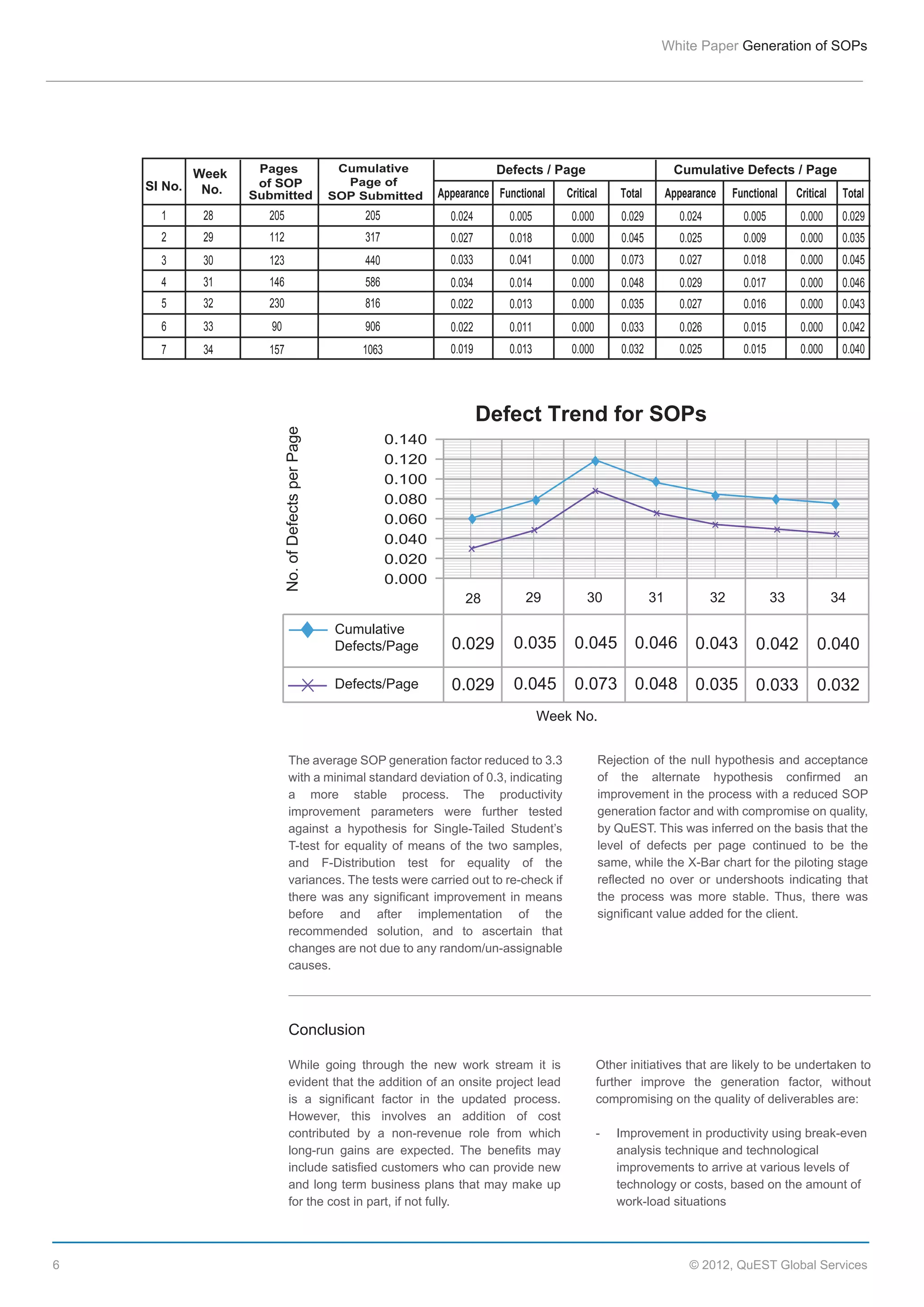 White  Paper  Generation  of  SOPs

Pages  
of  SOP
Submitted

Cumulative  
Page  of  
SOP  Submitted

Defects  /  Page

SI  No.

Week  
No.

1

28

205

205

0.024

2

29

112

317

3

30

123

440

4

31

146

5

32

230

6

33

90

7

34

Cumulative  Defects  /  Page

Critical

Total

Appearance

Functional

Critical

Total

0.005

0.000

0.029

0.024

0.005

0.000

0.029

0.027

0.018

0.000

0.045

0.025

0.009

0.000

0.035

0.033

0.041

0.000

0.073

0.027

0.018

0.000

0.045

586

0.034

0.014

0.000

0.048

0.029

0.017

0.000

0.046

816

0.022

0.013

0.000

0.035

0.027

0.016

0.000

0.043

906

0.022

0.011

0.000

0.033

0.026

0.015

0.000

0.042

1063

157

Appearance Functional

0.019

0.013

0.000

0.032

0.025

0.015

0.000

0.040

No.  of  Defects  per  Page

Defect  Trend  for  SOPs
0.140
0.120
0.100
0.080
0.060
0.040
0.020
0.000

28

29

30

31

32

33

34

Cumulative
Defects/Page

0.029

0.035

0.045

0.046

0.043

0.042

0.040

Defects/Page

0.029

0.045

0.073

0.048

0.035

0.033

0.032

Week  No.
The  average  SOP  generation  factor  reduced  to  3.3  
with  a  minimal  standard  deviation  of  0.3,  indicating  
a   more   stable   process.   The   productivity  
improvement   parameters   were   further   tested  
against   a   hypothesis   for   Single-­Tailed   Student’s  
T-­test   for   equality   of   means   of   the   two   samples,  
and   F-­Distribution   test   for   equality   of   the  
variances.  The  tests  were  carried  out  to  re-­check  if  
there   was   any   significant   improvement   in   means  
before   and   after   implementation   of   the  
recommended   solution,   and   to   ascertain   that  
changes  are  not  due  to  any  random/un-­assignable    
causes.  

Rejection   of   the   null   hypothesis   and   acceptance  
of   the   alternate   hypothesis   confirmed   an  
improvement  in  the  process  with  a  reduced  SOP  
generation  factor  and  with  compromise  on  quality,  
by  QuEST.  This  was  inferred  on  the  basis  that  the  
level   of   defects   per   page   continued   to   be   the  
same,  while  the  X-­Bar  chart  for  the  piloting  stage  
reflected   no   over   or   undershoots   indicating   that  
the   process   was   more   stable.   Thus,   there   was  
significant  value  added  for  the  client.

Conclusion  
While   going   through   the   new   work   stream   it   is  
evident  that  the  addition  of  an  onsite  project  lead  
is   a   significant   factor   in   the   updated   process.  
However,   this   involves   an   addition   of   cost  
contributed   by   a   non-­revenue   role   from   which  
long-­run   gains   are   expected.   The   benefits   may  
include  satisfied  customers  who  can  provide  new  
and  long  term  business  plans  that  may  make  up  
for  the  cost  in  part,  if  not  fully.  

6

Other  initiatives  that  are  likely  to  be  undertaken  to  
further   improve   the   generation   factor,   without  
compromising  on  the  quality  of  deliverables  are:
-­  
  
  
  
  

Improvement  in  productivity  using  break-­even    
analysis  technique  and  technological    
improvements  to  arrive  at  various  levels  of    
technology  or  costs,  based  on  the  amount  of    
work-­load  situations

©  2012,  QuEST  Global  Services

 