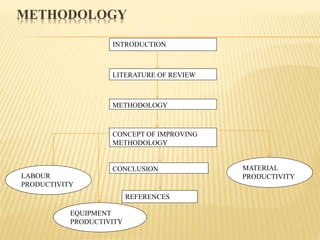 METHODOLOGY
INTRODUCTION
LABOUR
PRODUCTIVITY
MATERIAL
PRODUCTIVITY
LITERATURE OF REVIEW
CONCLUSION
CONCEPT OF IMPROVING
METHODOLOGY
REFERENCES
METHODOLOGY
EQUIPMENT
PRODUCTIVITY
 