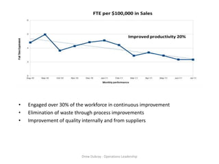 •   Engaged over 30% of the workforce in continuous improvement
•   Elimination of waste through process improvements
•   Improvement of quality internally and from suppliers




                          Drew Dubray - Operations Leadership
 