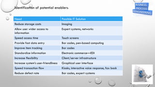 Identification of potential enablers:
Need Possible IT Solution
Reduce storage costs Imaging
Allow user wider access to
information
Expert systems, networks
Speed access time Touch screens
Provide fast data entry Bar codes, pen-based computing
Improve item tracking Bar codes
Standardize information Electronic commerce—EDI
Increase flexibility Client/server infrastructure
Increase system’s user-friendliness Graphical user interface
Speed transaction flow Kiosks, interactive voice response, fax back
Reduce defect rate Bar codes, expert systems
 