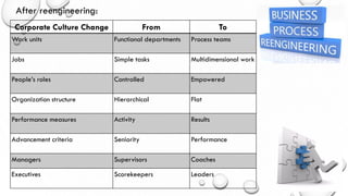 Corporate Culture Change From To
Work units Functional departments Process teams
Jobs Simple tasks Multidimensional work
People’s roles Controlled Empowered
Organization structure Hierarchical Flat
Performance measures Activity Results
Advancement criteria Seniority Performance
Managers Supervisors Coaches
Executives Scorekeepers Leaders
After reengineering:
 