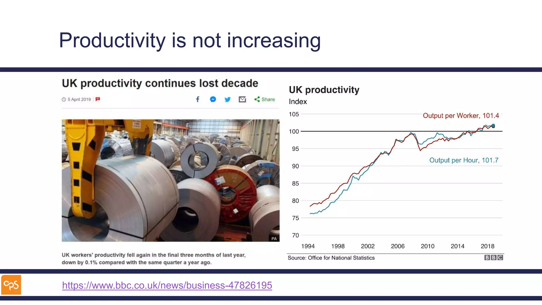 Productivity is not increasing
https://www.bbc.co.uk/news/business-47826195
 