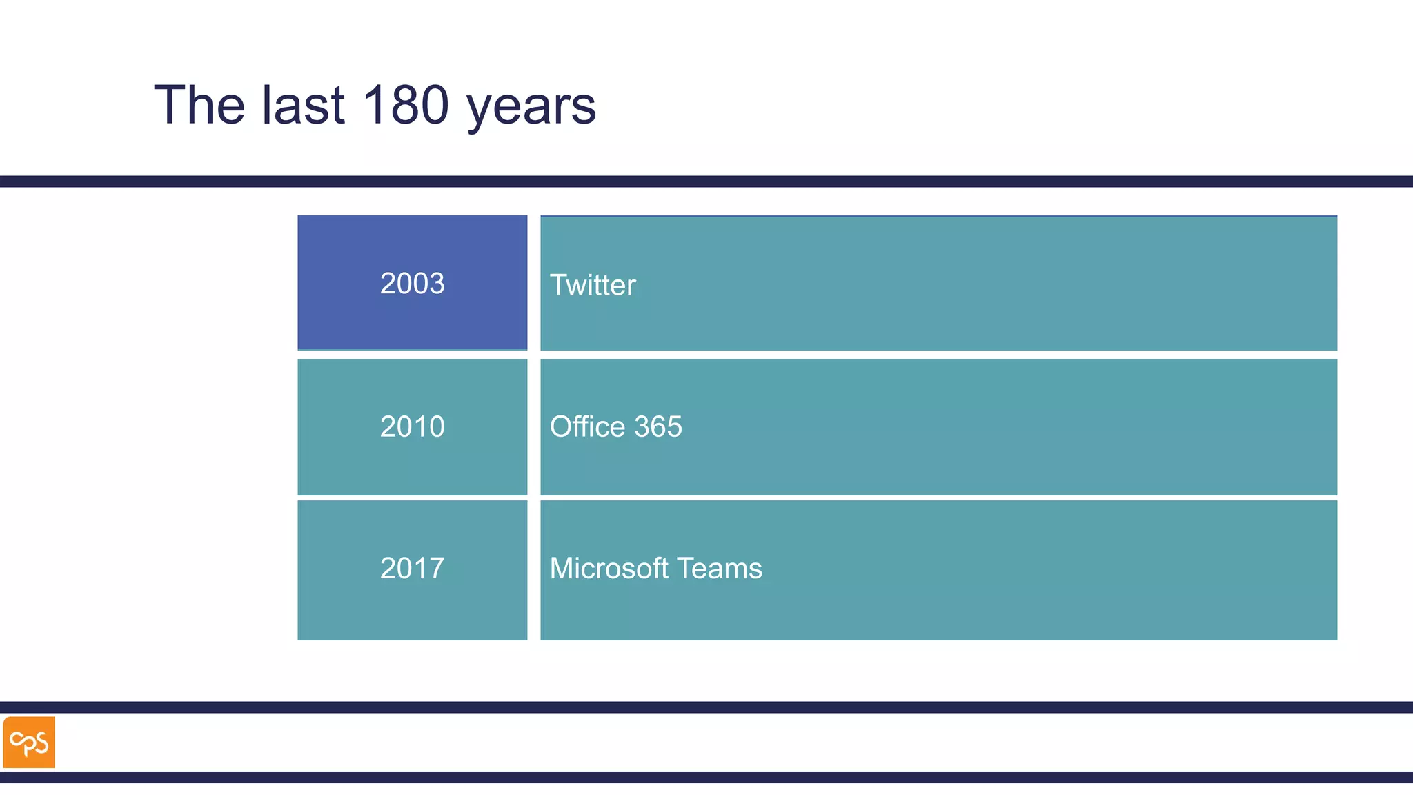 In the beginning Letters delivered by post
1838 Telegraph
1858 Transatlantic Telegraph
1876 Telephone
1896 Radio Communications
1920 Public Broadcast Radio
1929 Television
1969 Internet
1973 Mobile Phone
1979 Satellite Phone
1981 Email
1979 Usenet Groups
199120062003 World Wide Web
2001 Wikipedia
1998 Google
VOIP
2005 YouTube
Twitter
2003
Skype
Facebook
2010 Office 365
2017 Microsoft Teams
The last 180 years
 