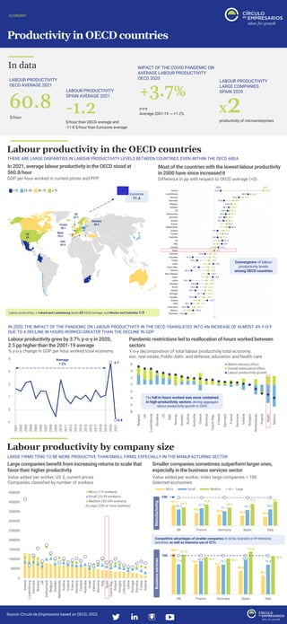 Productivity in OECD countries
ECONOMY
In data
Source: Círculo de Empresarios based on OECD, 2023.
LABOUR PRODUCTIVITY
OECD AVERAGE 2021
60.8
$/hour
x2
LABOUR PRODUCTIVITY
LARGE COMPANIES
SPAIN 2020
productivity of microenterprises
IMPACT OF THE COVID PANDEMIC ON
AVERAGE LABOUR PRODUCTIVITY
OECD 2020
+3.7%
y-o-y
Average 2001-19 → +1.2%
LABOUR PRODUCTIVITY
SPAIN AVERAGE 2021
-1.2
$/hour than OECD average and
-11.8 $/hour than Eurozone average
Labour productivity in the OECD countries
THERE ARE LARGE DISPARITIES IN LABOUR PRODUCTIVITY LEVELS BETWEEN COUNTRIES, EVEN WITHIN THE OECD AREA
In 2021, average labour productivity in the OECD stood at
$60.8/hour
GDP per hour worked in current prices and PPP
Labour productivity → Ireland and Luxembourg about x2 OECD average, and Mexico and Colombia 1/3
Most of the countries with the lowest labour productivity
in 2000 have since increased it
Difference in pp with respect to OECD average (=0)
Labour productivity by company size
LARGE FIRMS TEND TO BE MORE PRODUCTIVE THAN SMALL FIRMS, ESPECIALLY IN THE MANUFACTURING SECTOR
0
50000
100000
150000
200000
250000
300000
350000
400000
450000
Ireland
Luxembourg
Denmark
Norway
UK
Switzerland
Belgium
Sweden
Netherlands
Austria
Iceland
France
Germany
Finland
Australia
Israel
Estonia
Slovenia
Italy
Spain
Czech
Rep.
Poland
Hungary
Lithuania
Latvia
Portugal
Slovakia
Turkey
Greece
Micro (1-9 workers)
Small (10-49 workers)
Medium (50-249 workers)
Large (250 or more workers)
Large companies benefit from increasing returns to scale that
favor their higher productivity
Value added per worker, US $, current prices
Companies classified by number of workers
Labour productivity grew by 3.7% y-o-y in 2020,
2.5 pp higher than the 2001-19 average
IN 2020, THE IMPACT OF THE PANDEMIC ON LABOUR PRODUCTIVITY IN THE OECD TRANSLATED INTO AN INCREASE OF ALMOST 4% Y-O-Y
DUE TO A DECLINE IN HOURS WORKED GREATER THAN THE DECLINE IN GDP
% y-o-y change in GDP per hour worked total economy Y-o-y decomposition of total labour productivity total economy
exc. real estate, Public Adm. and defense, education and health care
3.7
-0.8
-1
0
1
2
3
4
2001
2002
2003
2004
2005
2006
2007
2008
2009
2010
2011
2012
2013
2014
2015
2016
2017
2018
2019
2020
2021
Average
1.2%
Pandemic restrictions led to reallocation of hours worked between
sectors
-8
-6
-4
-2
0
2
4
6
Belgium
UK
Luxembourg
Slovakia
US
Italy
Norway
Sweden
Austria
Australia
Greece
Slovenia
Czech
Rep.
Finland
Denmark
France
Germany
Iceland
Hungary
Netherlands
Poland
Spain
Mexico
Within-industry effect
Overall reallocation effect
Labour productivity growth
The fall in hours worked was more contained
in high-productivity sectors, driving aggregate
labour productivity growth in 2020
Convergence of labour
productivity levels
among OECD countries
Smaller companies sometimes outperform larger ones,
especially in the business services sector
Value added per worker, Index large companies = 100
Selected economies
Competitive advantages of smaller companies in niche, branded or IP-intensive
activities, as well as intensive use of ICTs
105.4
78.0
73.7
60.4
48.4
77.6 85.9
76.7
89.6
76.4
101.8
95.8 92.1
110.2
98.9
UK France Germany Spain Italy
72.7
45.6
40.3 36.0 32.0
58.2 61.9
51.7 56.1 58.2
64.9
75.4
64.3
77.3 85.3
100
UK France Germany Spain Italy
Micro Small Medium Large
Manufacturing
Business
services
100
Eurozone
71.4
 