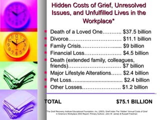 Hidden Costs of Grief, Unresolved Issues, and Unfulfilled Lives in the Workplace* Death of a Loved One……….. $37.5 billion Divorce………………………… $11.1 billion Family Crisis………………...... $9 billion Financial Loss………………… $4.5 billion Death (extended family, colleagues, friends)………………………… $7 billion Major Lifestyle Alterations…… $2.4 billion Pet Loss…............................... $2.4 billion Other Losses…………………. $1.2 billion TOTAL    $75.1 BILLION *The Grief Recovery Institute Educational Foundation, Inc. (2003). Grief Index The “Hidden” Annual Costs of Grief in America’s Workplace 2003 Report, Primary Authors: John W. James & Russell Friedman 