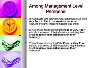 Among Management Level Personnel 85% indicate that their decision-making ranked from  Very Poor  to  Fair  in the  weeks  or  months  following the grief incident that affected them. 60% of those responding  Fair ,  Poor  or  Very Poor , indicate that some of their decisions  definitely  had direct  negative financial impact on their company. 30% of those responding  Fair, Poor or Very Poor , indicate that some of their decisions  may have  had direct  negative financial impact on their company . 