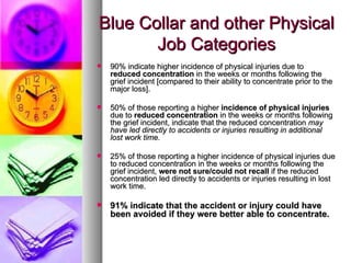 Blue Collar and other Physical Job Categories 90% indicate higher incidence of physical injuries due to  reduced concentration  in the weeks or months following the grief incident [compared to their ability to concentrate prior to the major loss].  50% of those reporting a higher  incidence of physical injuries  due to  reduced concentration  in the weeks or months following the grief incident, indicate that the reduced concentration  may have led directly   to accidents or injuries resulting in additional lost work time. 25% of those reporting a higher incidence of physical injuries due to reduced concentration in the weeks or months following the grief incident,  were not sure/could not recall  if the reduced concentration led directly to accidents or injuries resulting in lost work time. 91% indicate that the accident or injury could have been avoided if they were better able to concentrate.  