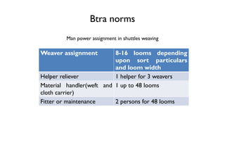 Btra norms
Man power assignment in shuttles weaving
Weaver assignment 8-16 looms depending
upon sort particulars
and loom width
Helper reliever 1 helper for 3 weavers
Material handler(weft and
cloth carrier)
1 up to 48 looms
Fitter or maintenance 2 persons for 48 looms
 