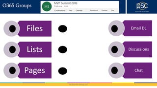 © 2016 PSC Group, LLC
O365 Groups
Files
Lists
Pages
Email DL
Discussions
Chat
 