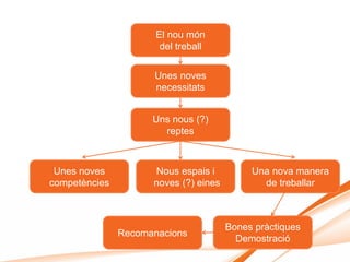 El nou món
                       del treball


                     Unes noves
                     necessitats


                     Uns nous (?)
                       reptes



 Unes noves          Nous espais i          Una nova manera
competències         noves (?) eines          de treballar



                                       Bones pràctiques
               Recomanacions
                                         Demostració
 