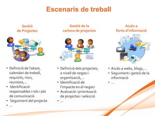 Escenaris de treball

         Gestió                      Gestió de la                      Accés a
      de Projectes               cartera de projectes            fonts d’informació




• Definició de l’abast,       • Definició dels projectes,   • Accés a webs, blogs,…
  calendari de treball,         a nivell de negoci i        • Seguiment i gestió de la
  requisits, riscs,             organització,...              informació
  reunions,...                • Identificació de            • …
• Identificació                 l’impacte en el negoci
  responsables i rols i pla   • Avaluació i priorització
  de comunicació                de projectes i selecció
• Seguiment del projecte      • ...
• ...
 