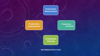 THE PRODUCTIVITY CYCLE
Productivity
Measurement
Productivity
Evaluation
Productivity
Planning
Productivity
Improvement
 
