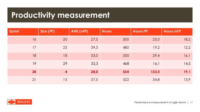 productivity measuring