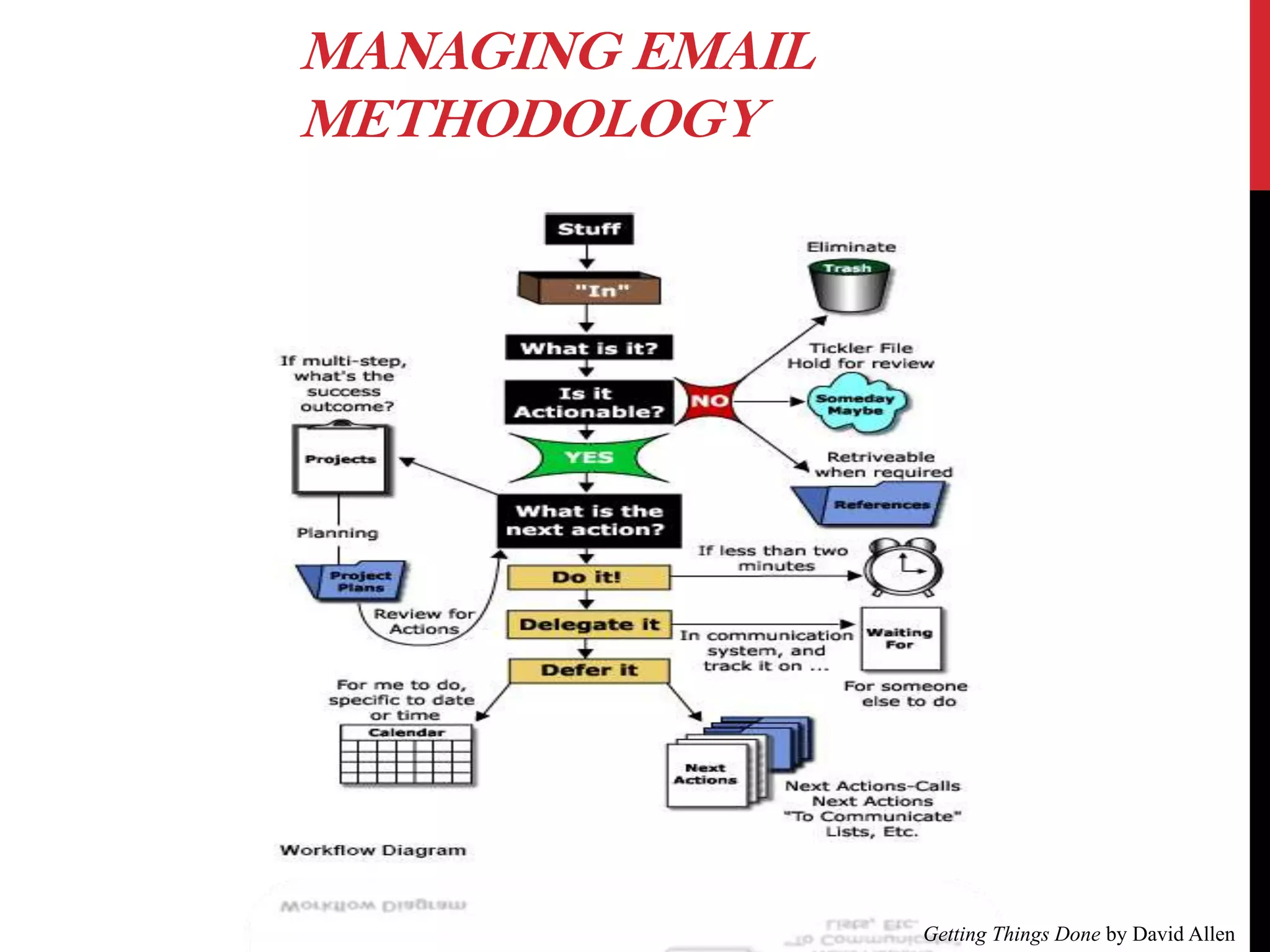 MANAGING EMAIL
METHODOLOGY

Getting Things Done by David Allen

 