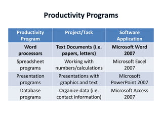 Productivity       Project/Task          Software
  Program                               Application
    Word       Text Documents (i.e.   Microsoft Word
 processors       papers, letters)         2007
Spreadsheet        Working with        Microsoft Excel
  programs     numbers/calculations        2007
Presentation    Presentations with       Microsoft
  programs       graphics and text    PowerPoint 2007
  Database      Organize data (i.e.   Microsoft Access
  programs     contact information)        2007
 