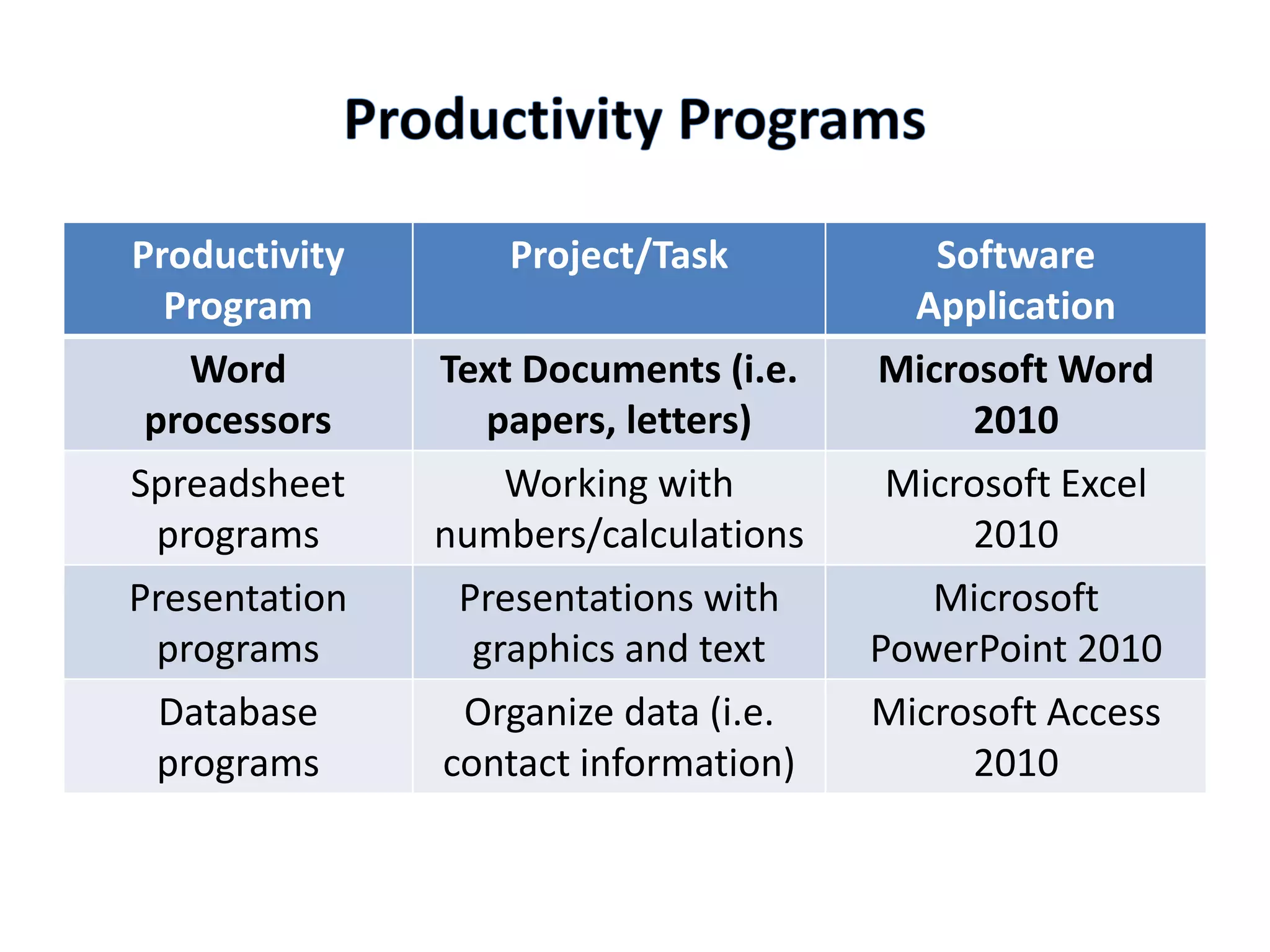 Productivity
Program
Project/Task Software
Application
Word
processors
Text Documents (i.e.
papers, letters)
MicrosoftWord
2010
Spreadsheet
programs
Working with
numbers/calculations
Microsoft Excel
2010
Presentation
programs
Presentations with
graphics and text
Microsoft
PowerPoint 2010
Database
programs
Organize data (i.e.
contact information)
Microsoft Access
2010