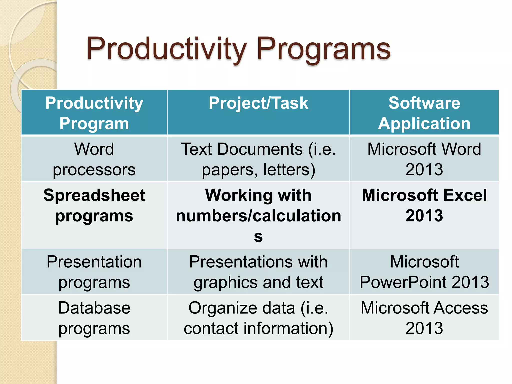 Productivity Programs
Productivity
Program
Project/Task Software
Application
Word
processors
Text Documents (i.e.
papers, letters)
Microsoft Word
2013
Spreadsheet
programs
Working with
numbers/calculation
s
Microsoft Excel
2013
Presentation
programs
Presentations with
graphics and text
Microsoft
PowerPoint 2013
Database
programs
Organize data (i.e.
contact information)
Microsoft Access
2013
 