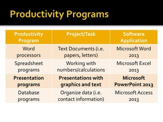 Productivity
Program
Project/Task Software
Application
Word
processors
Text Documents (i.e.
papers, letters)
MicrosoftWord
2013
Spreadsheet
programs
Working with
numbers/calculations
Microsoft Excel
2013
Presentation
programs
Presentations with
graphics and text
Microsoft
PowerPoint 2013
Database
programs
Organize data (i.e.
contact information)
MicrosoftAccess
2013
 