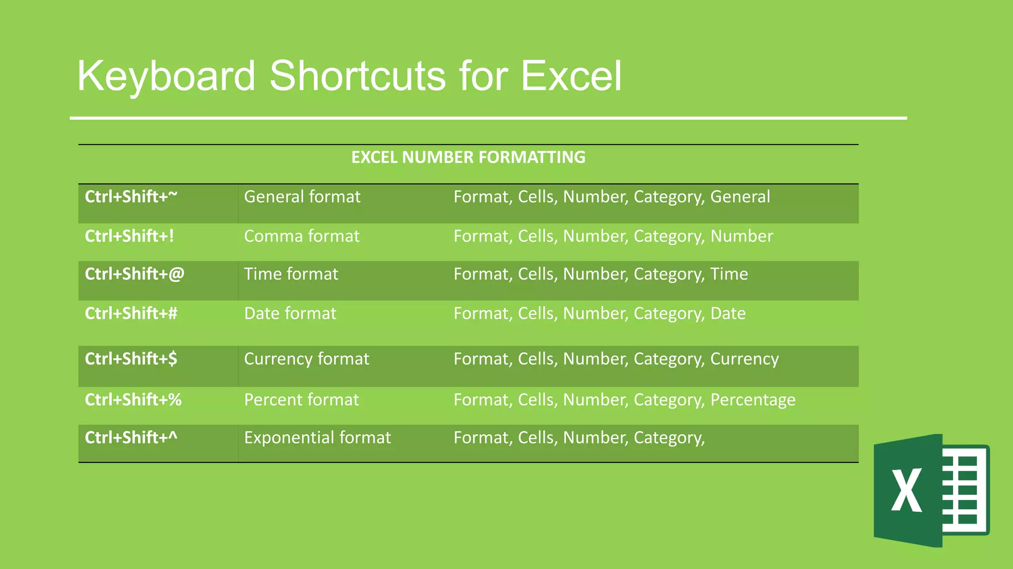 Keyboard Shortcuts for Excel
EXCEL NUMBER FORMATTING
Ctrl+Shift+~ General format Format, Cells, Number, Category, General
Ctrl+Shift+! Comma format Format, Cells, Number, Category, Number
Ctrl+Shift+@ Time format Format, Cells, Number, Category, Time
Ctrl+Shift+# Date format Format, Cells, Number, Category, Date
Ctrl+Shift+$ Currency format Format, Cells, Number, Category, Currency
Ctrl+Shift+% Percent format Format, Cells, Number, Category, Percentage
Ctrl+Shift+^ Exponential format Format, Cells, Number, Category,
 
