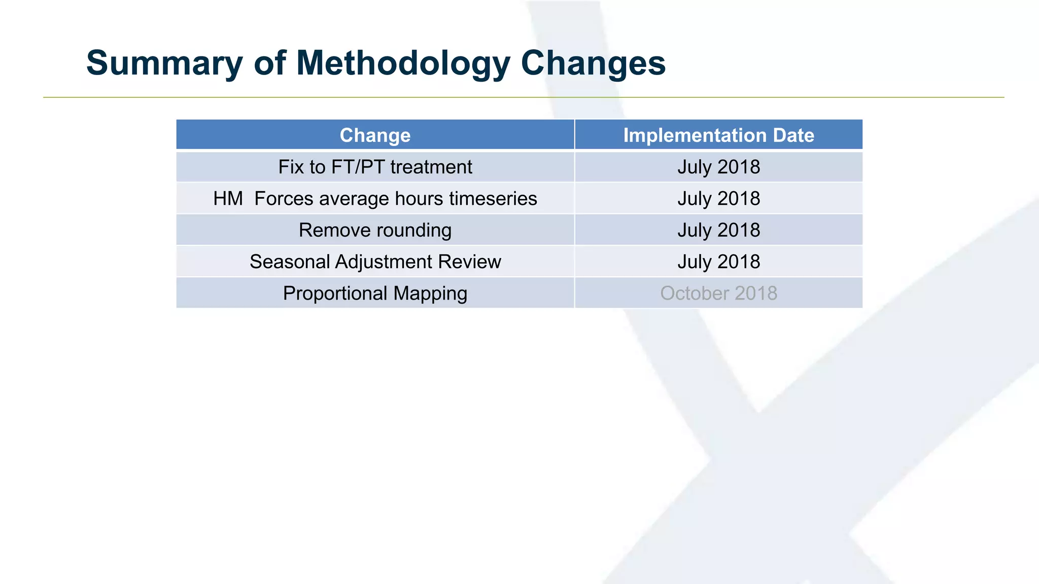 Summary of Methodology Changes
Change Implementation Date
Fix to FT/PT treatment July 2018
HM Forces average hours timeseries July 2018
Remove rounding July 2018
Seasonal Adjustment Review July 2018
Proportional Mapping October 2018
 