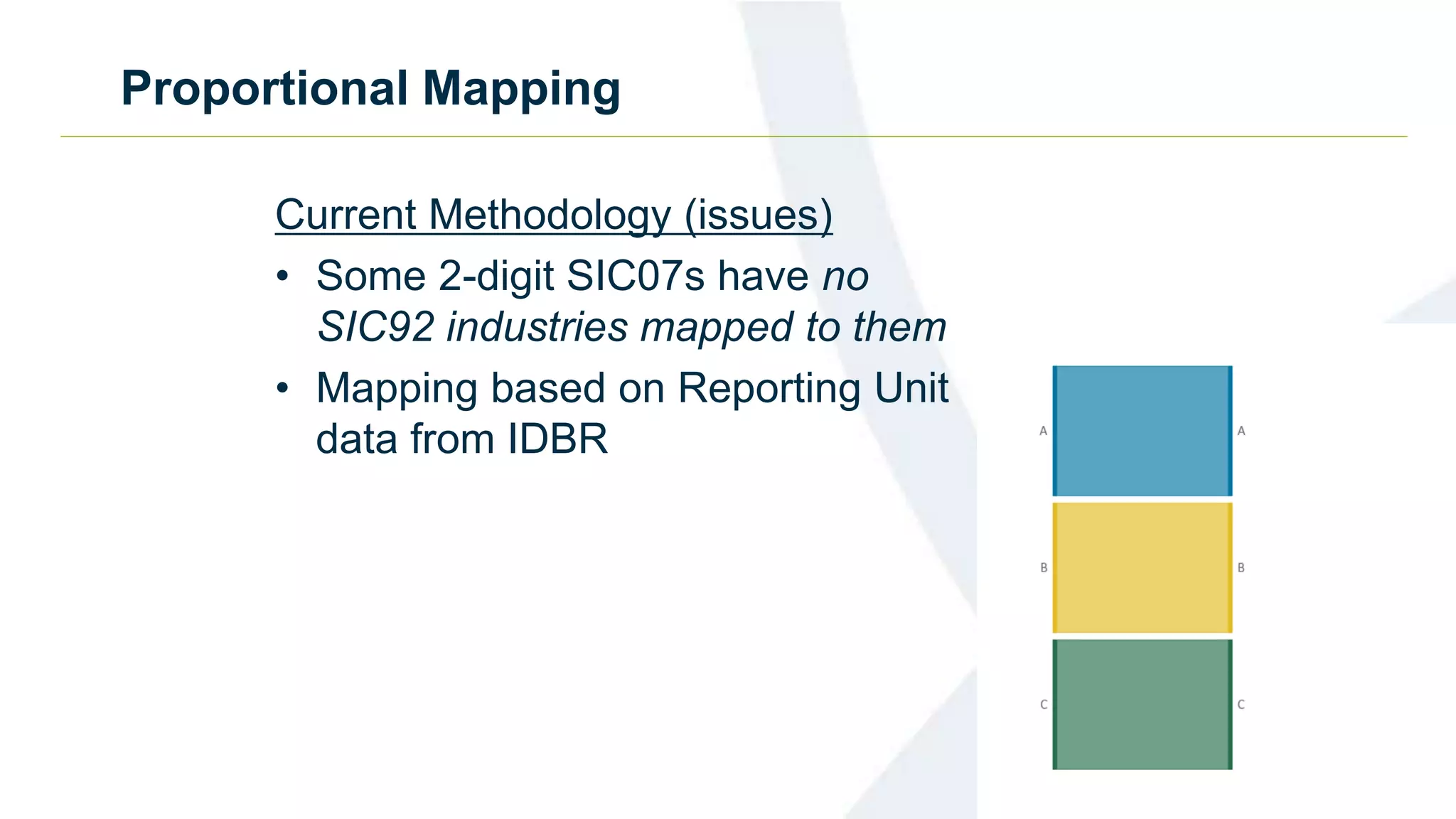 Proportional Mapping
Current Methodology (issues)
• Some 2-digit SIC07s have no
SIC92 industries mapped to them
• Mapping based on Reporting Unit
data from IDBR
 
