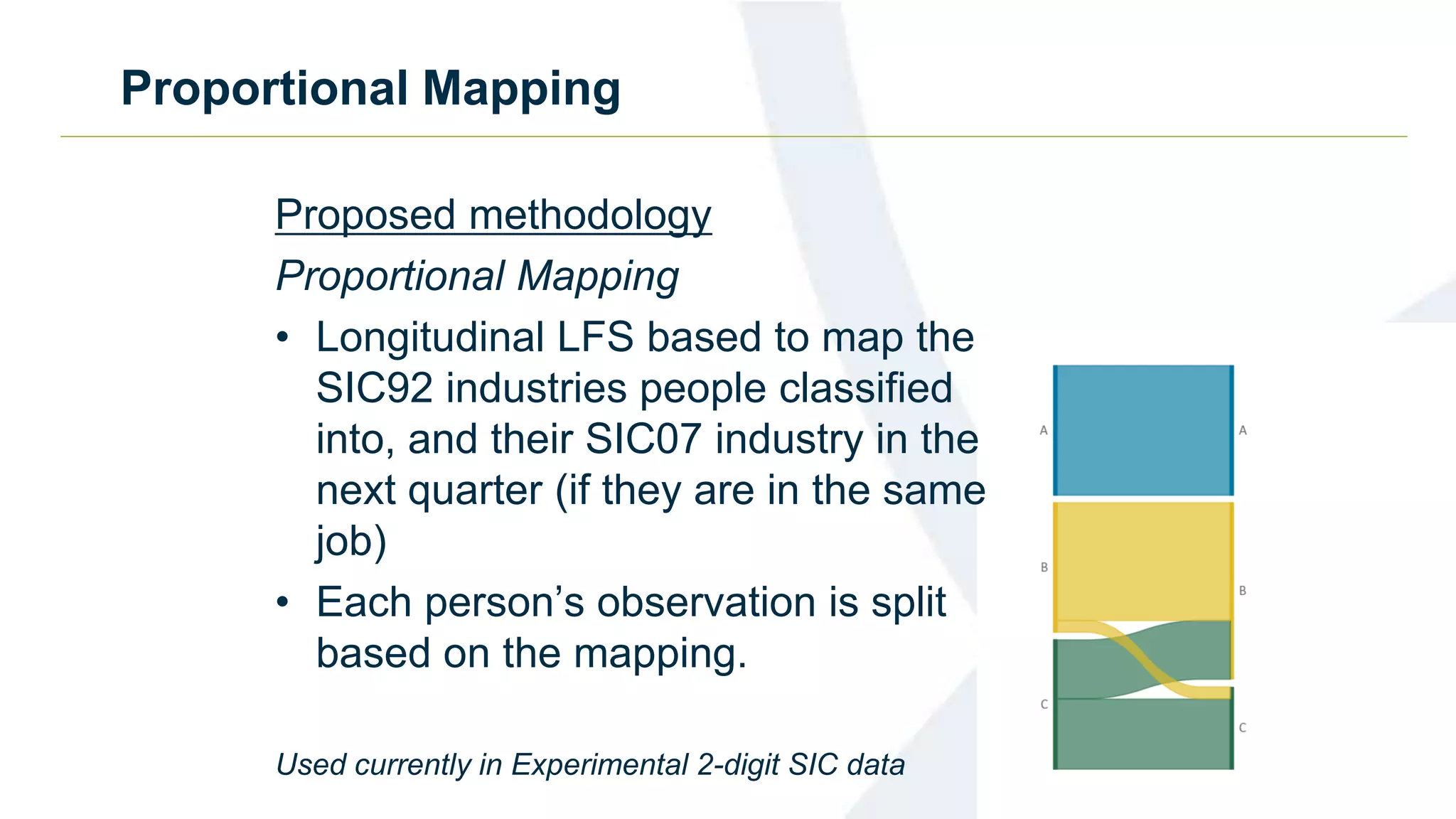 Proportional Mapping
Proposed methodology
Proportional Mapping
• Longitudinal LFS based to map the
SIC92 industries people classified
into, and their SIC07 industry in the
next quarter (if they are in the same
job)
• Each person’s observation is split
based on the mapping.
Used currently in Experimental 2-digit SIC data
 
