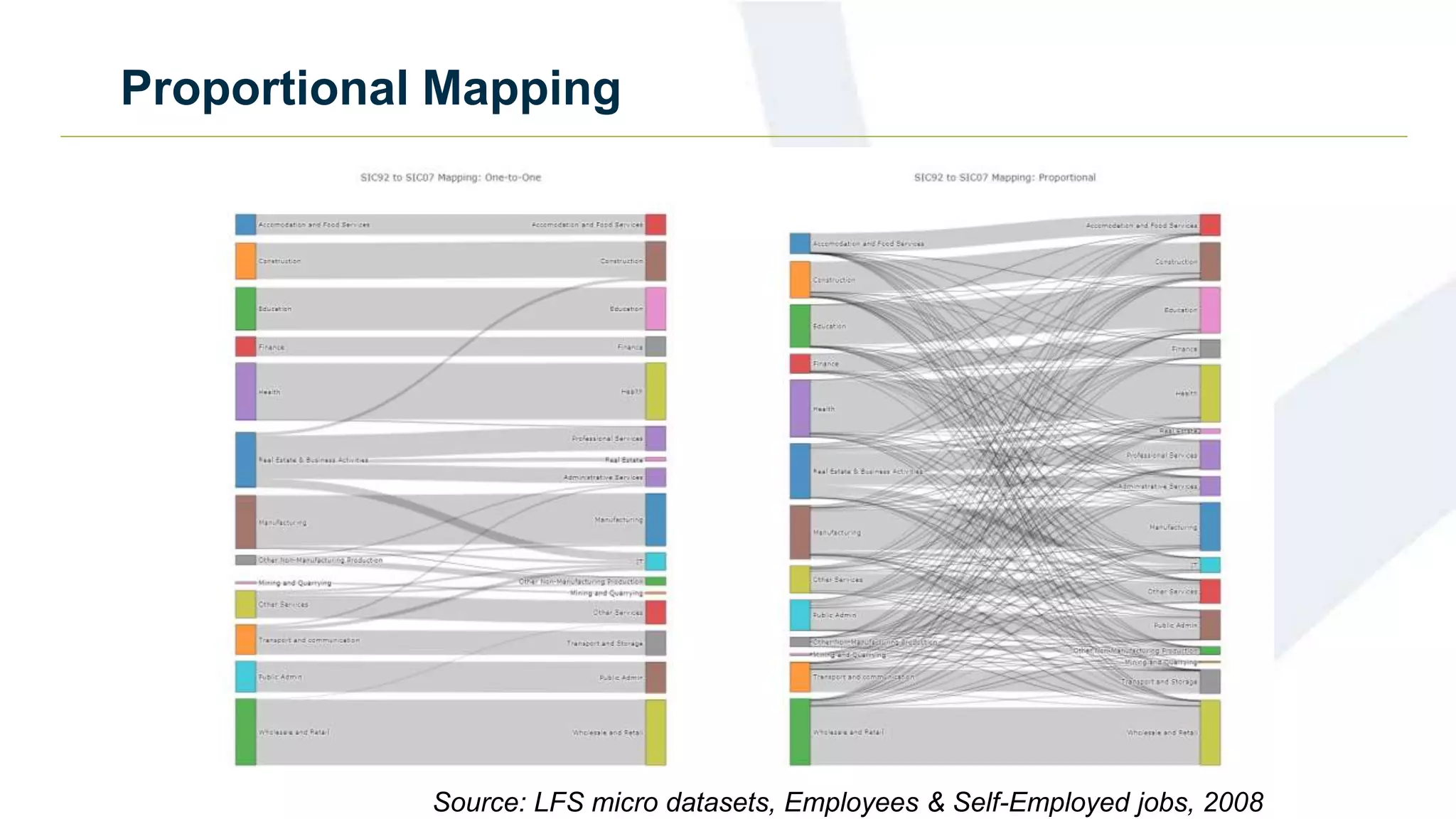 Proportional Mapping
Source: LFS micro datasets, Employees & Self-Employed jobs, 2008
 