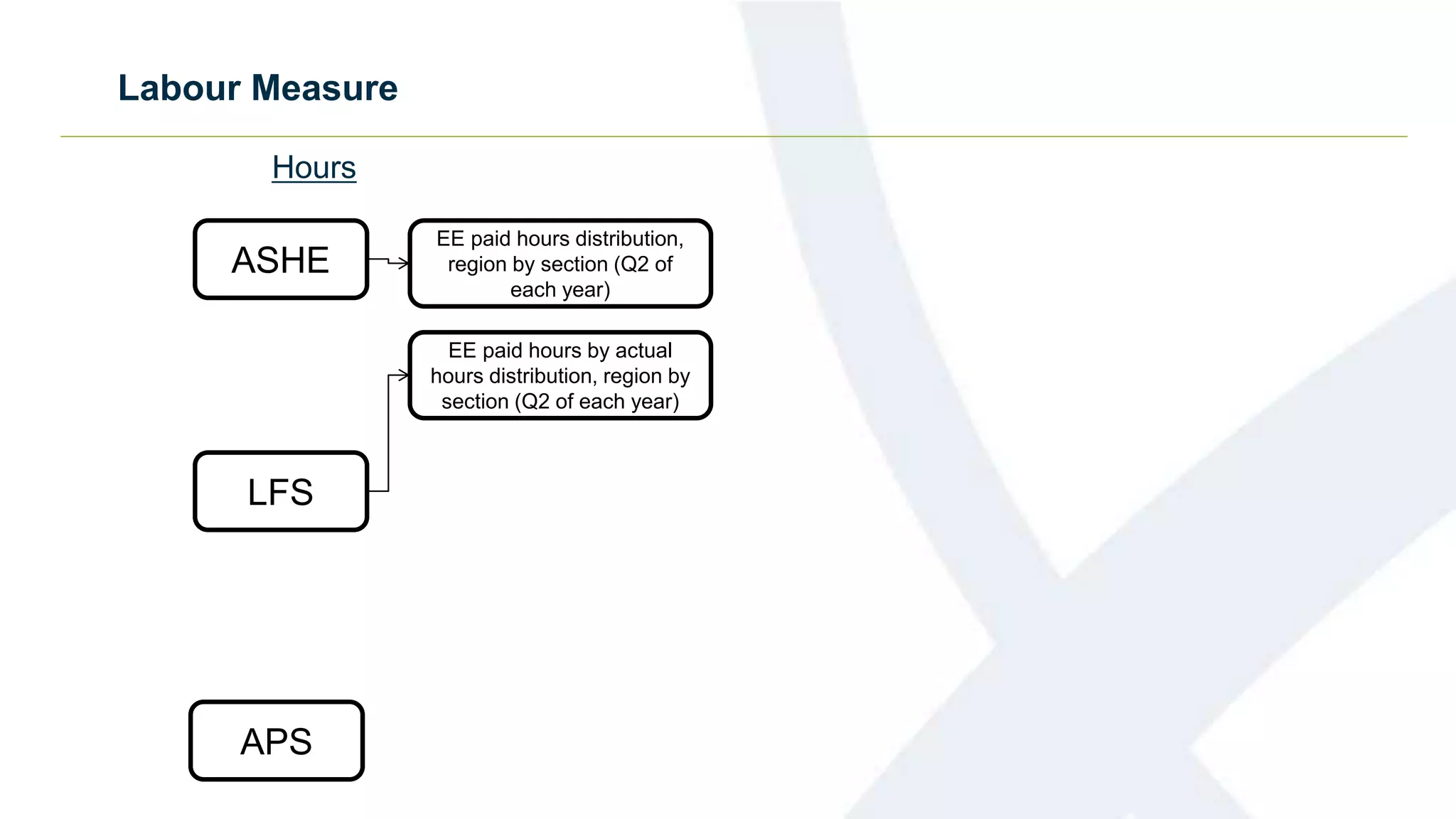 Labour Measure
Hours
ASHE
LFS
APS
EE paid hours distribution,
region by section (Q2 of
each year)
EE paid hours by actual
hours distribution, region by
section (Q2 of each year)
 
