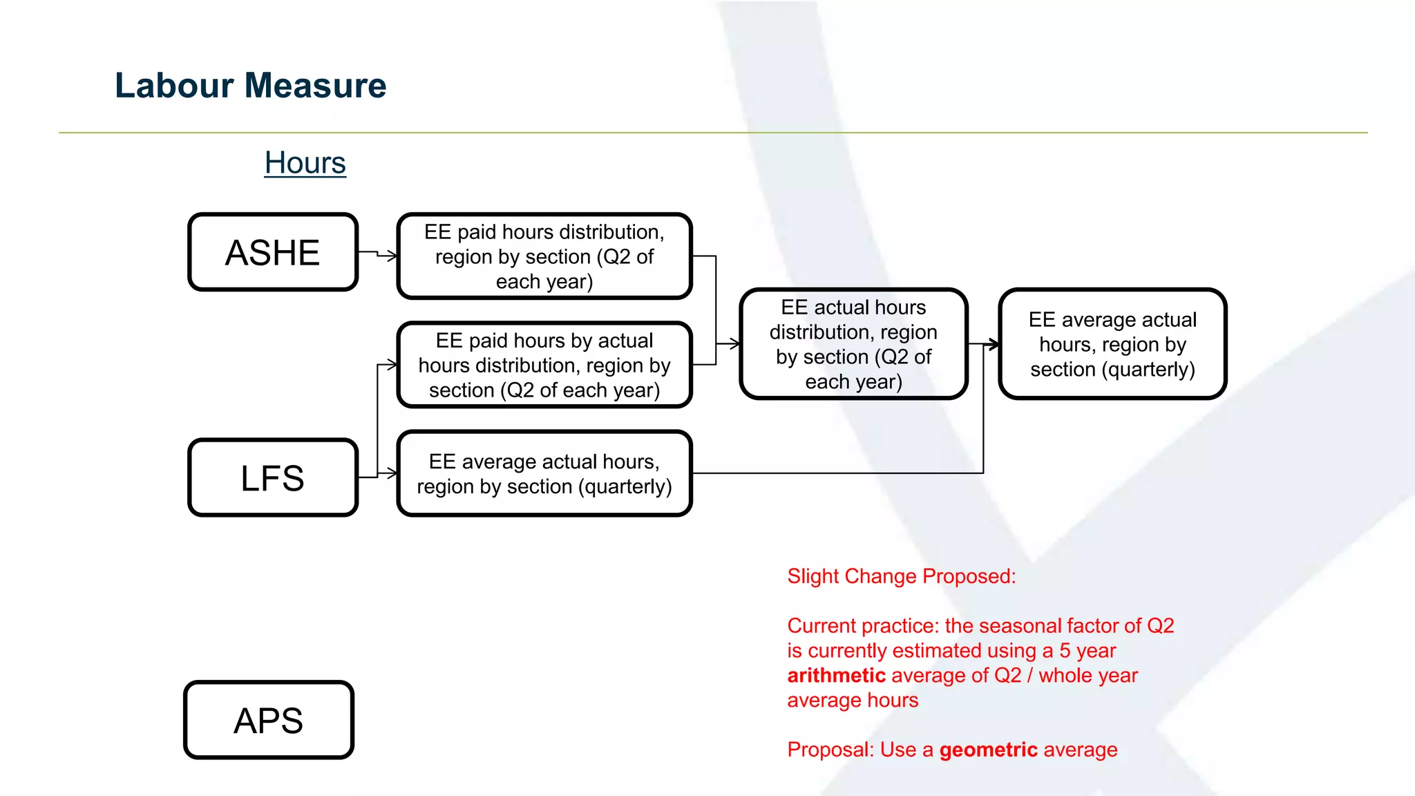 Labour Measure
Hours
ASHE
LFS
APS
EE paid hours distribution,
region by section (Q2 of
each year)
EE paid hours by actual
hours distribution, region by
section (Q2 of each year)
EE actual hours
distribution, region
by section (Q2 of
each year)
EE average actual hours,
region by section (quarterly)
EE average actual
hours, region by
section (quarterly)
Slight Change Proposed:
Current practice: the seasonal factor of Q2
is currently estimated using a 5 year
arithmetic average of Q2 / whole year
average hours
Proposal: Use a geometric average
 