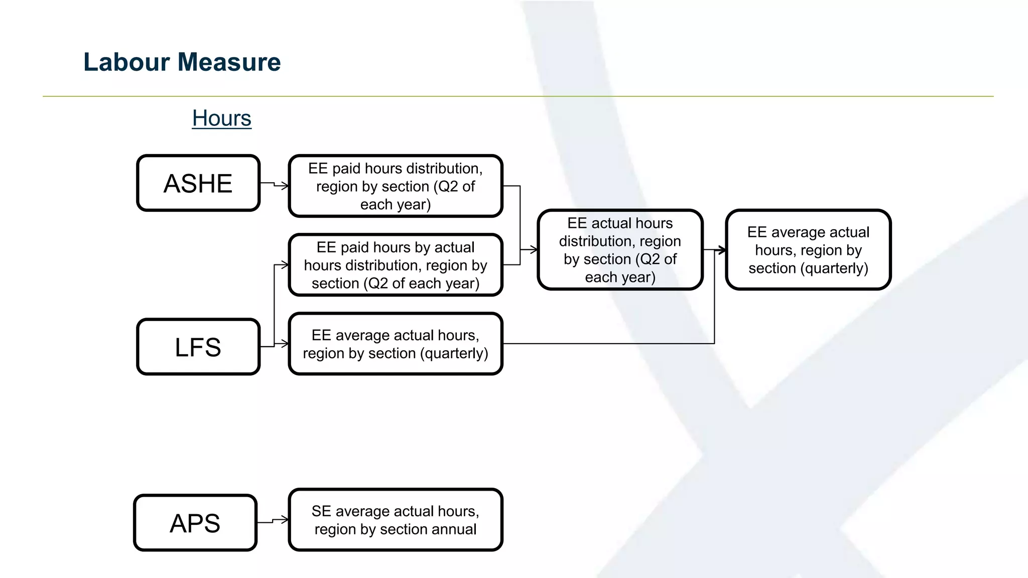 Labour Measure
Hours
ASHE
LFS
APS
EE paid hours distribution,
region by section (Q2 of
each year)
EE paid hours by actual
hours distribution, region by
section (Q2 of each year)
SE average actual hours,
region by section annual
EE actual hours
distribution, region
by section (Q2 of
each year)
EE average actual hours,
region by section (quarterly)
EE average actual
hours, region by
section (quarterly)
 
