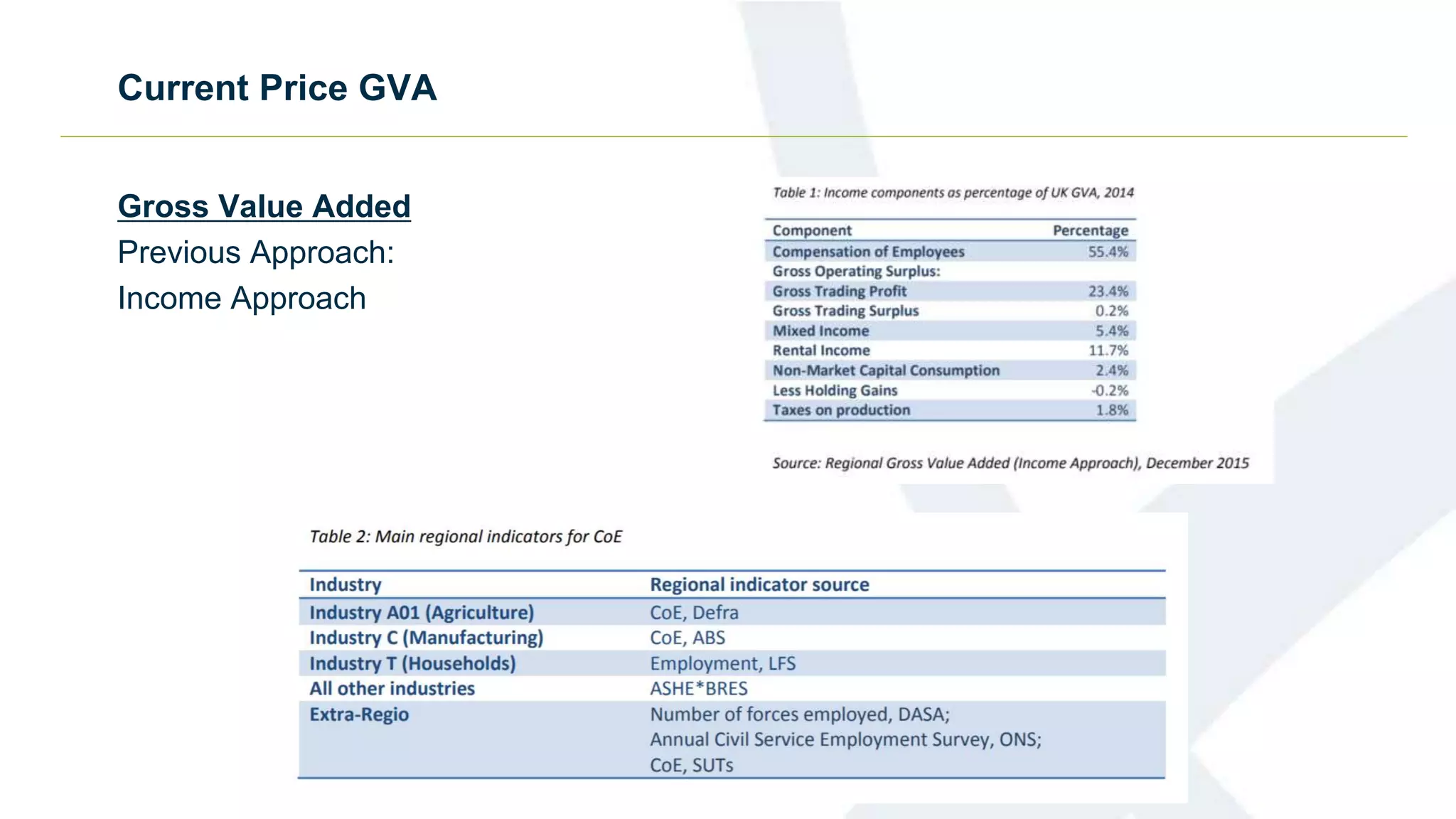 Current Price GVA
Gross Value Added
Previous Approach:
Income Approach
 