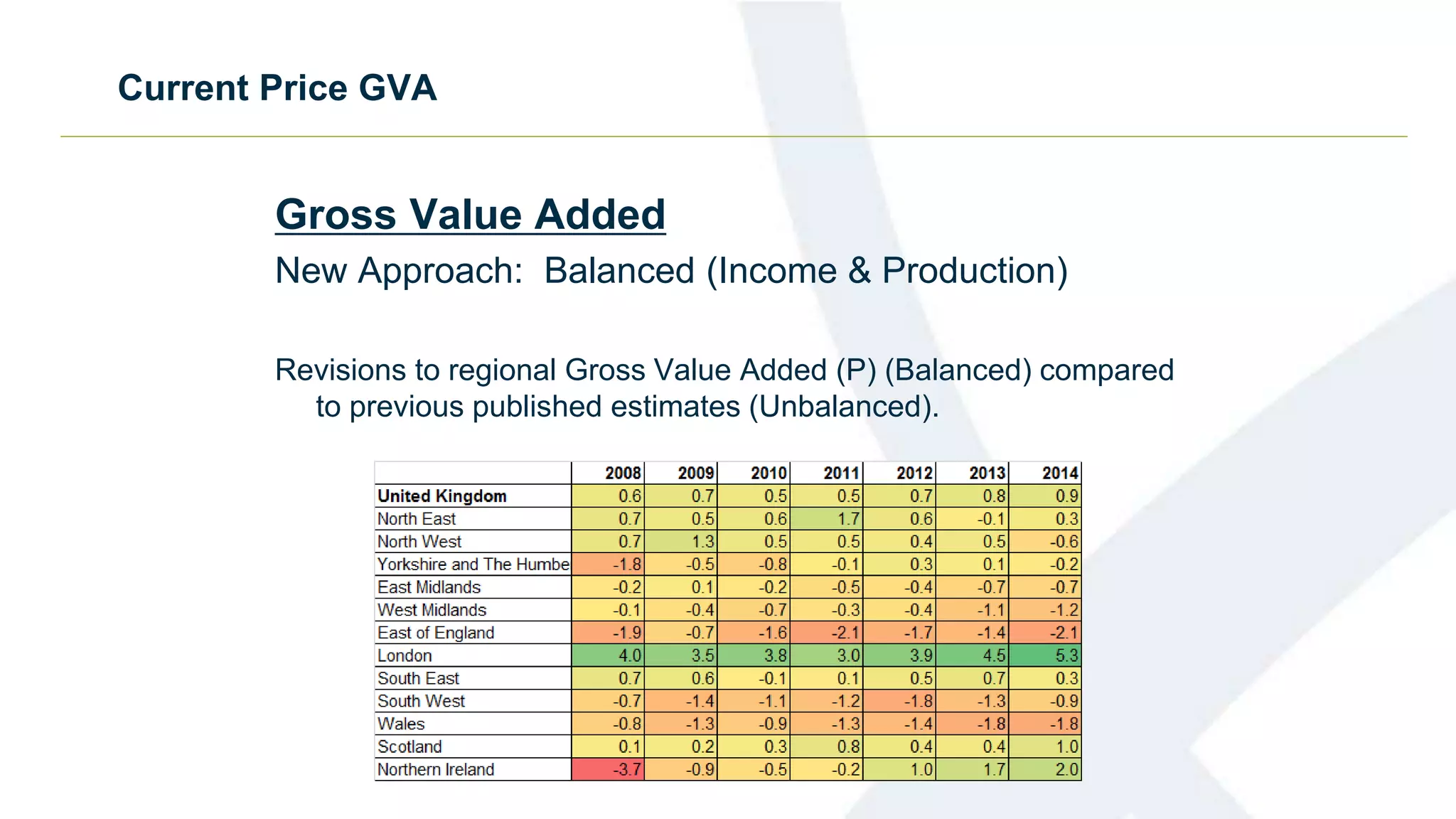 Current Price GVA
Gross Value Added
New Approach: Balanced (Income & Production)
Revisions to regional Gross Value Added (P) (Balanced) compared
to previous published estimates (Unbalanced).
 