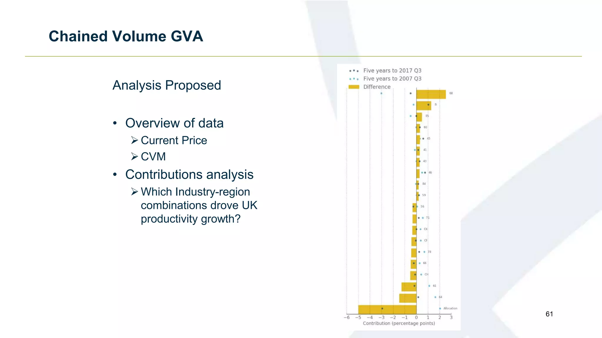 Chained Volume GVA
Analysis Proposed
• Overview of data
Current Price
CVM
• Contributions analysis
Which Industry-region
combinations drove UK
productivity growth?
61
 