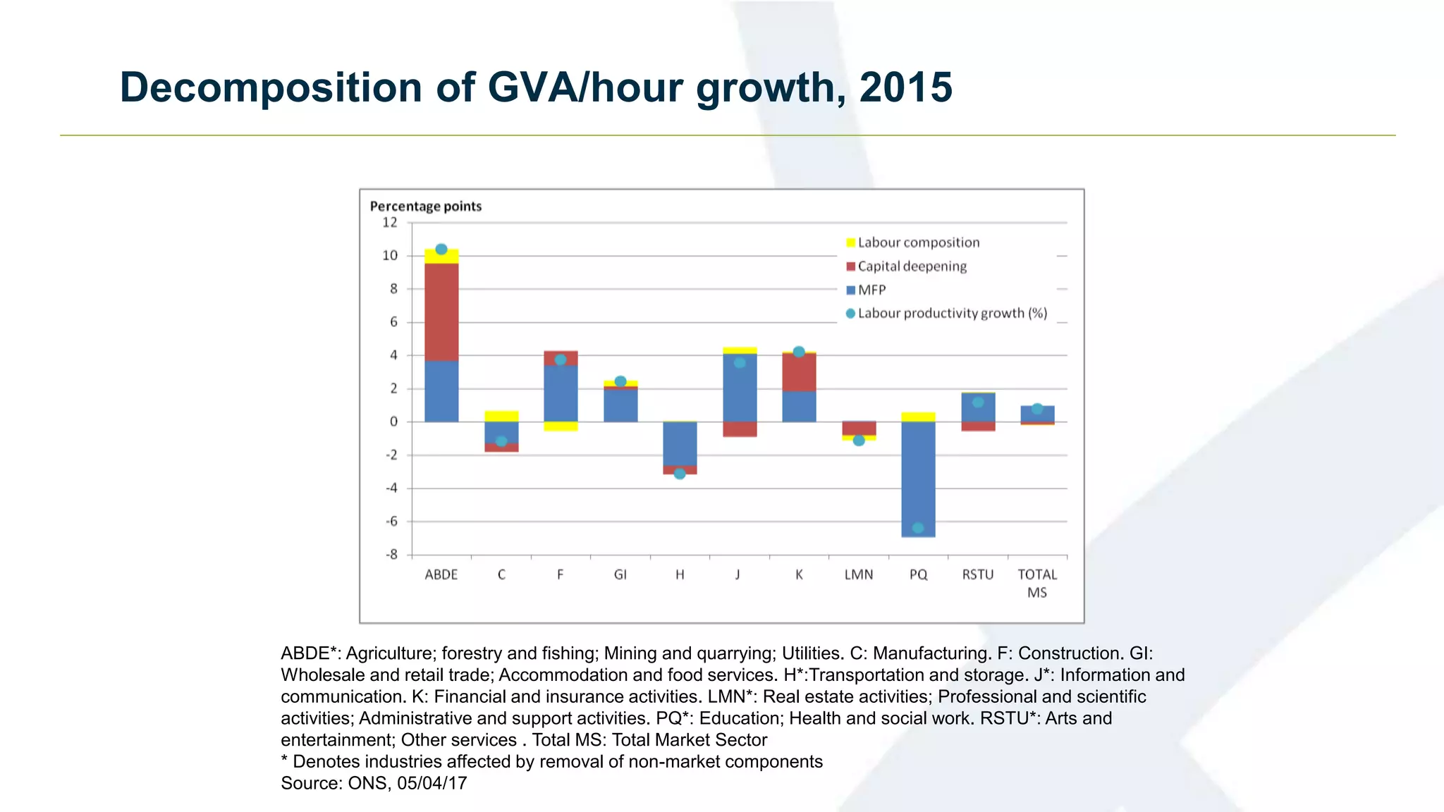 Decomposition of GVA/hour growth, 2015
ABDE*: Agriculture; forestry and fishing; Mining and quarrying; Utilities. C: Manufacturing. F: Construction. GI:
Wholesale and retail trade; Accommodation and food services. H*:Transportation and storage. J*: Information and
communication. K: Financial and insurance activities. LMN*: Real estate activities; Professional and scientific
activities; Administrative and support activities. PQ*: Education; Health and social work. RSTU*: Arts and
entertainment; Other services . Total MS: Total Market Sector
* Denotes industries affected by removal of non-market components
Source: ONS, 05/04/17
 