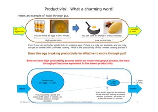 Productivity! What a charming word!
Here’s an example of total through put.
Even if you can get higher productivity in breaking eggs, if there is a only pan available, and you only
can get an omelet after 5 minutes cooking. What is the productivity of this “omelet cooking process”?
You can break 60 Eggs in one minute. You can cook an omelet in every 5 minutes.
1 omelet
/5 min
Does this egg breaking productivity be effective to entire through put?
60
eggs/min
High productivity Low productivity
Even we have high productivity process within an entire throughput process, the total
throughput becomes equivalent to the lowest productivity.
INPUT OUTPUT
Productivity
60 Eggs / 1 min.
Even the 60 eggs can be prepared
in one minutes, cooking an omelet
requires 5 minutes, the output of
a plate of omelet is 5 minutes.
1 plate
/ 5 min.
This productivity expects the
output of 60 plates of omelets per
minutes based on a simple
calculation.
1 plate
/ 5 min.
17 March 2016 (C)2016 Yuichi MORIWAKI 3
 