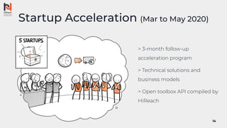 Startup Acceleration (Mar to May 2020)
> 3-month follow-up
acceleration program
> Technical solutions and
business models
> Open toolbox API compiled by
HiReach
14
 