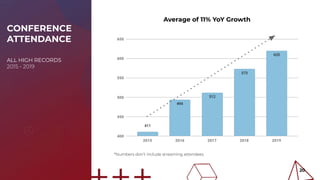 Average of 11% YoY Growth
*Numbers don’t include streaming attendees
20
CONFERENCE
ATTENDANCE
ALL HIGH RECORDS
2015 - 2019
 