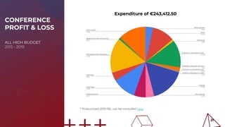Expenditure of €243,412.50
* Productized 2019 P&L can be consulted here.
21
CONFERENCE
PROFIT & LOSS
ALL HIGH BUDGET
2015 - 2019
 
